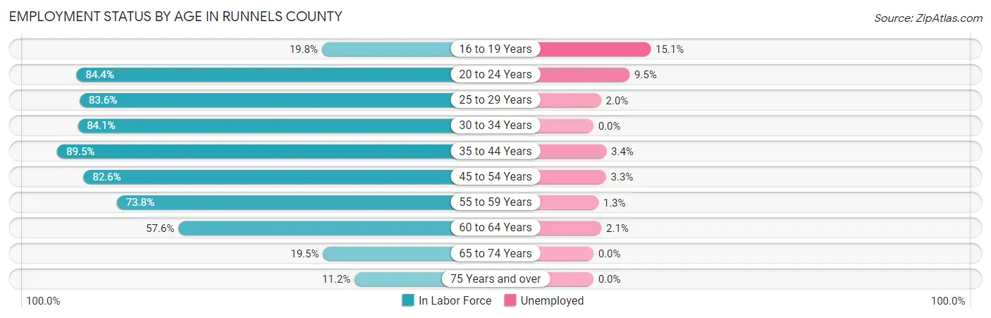 Employment Status by Age in Runnels County