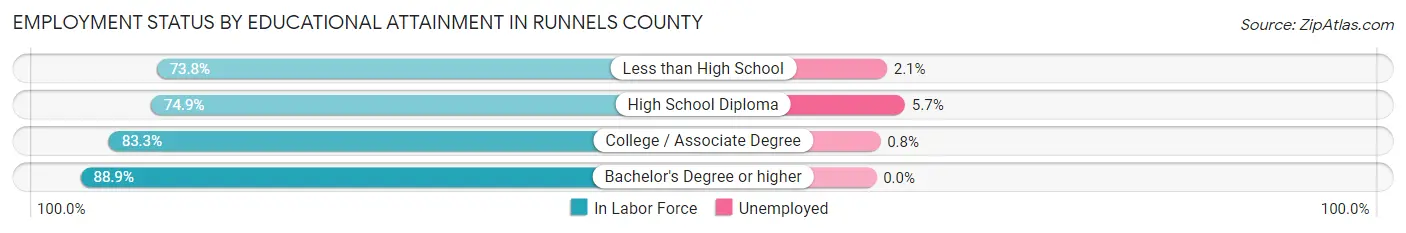 Employment Status by Educational Attainment in Runnels County