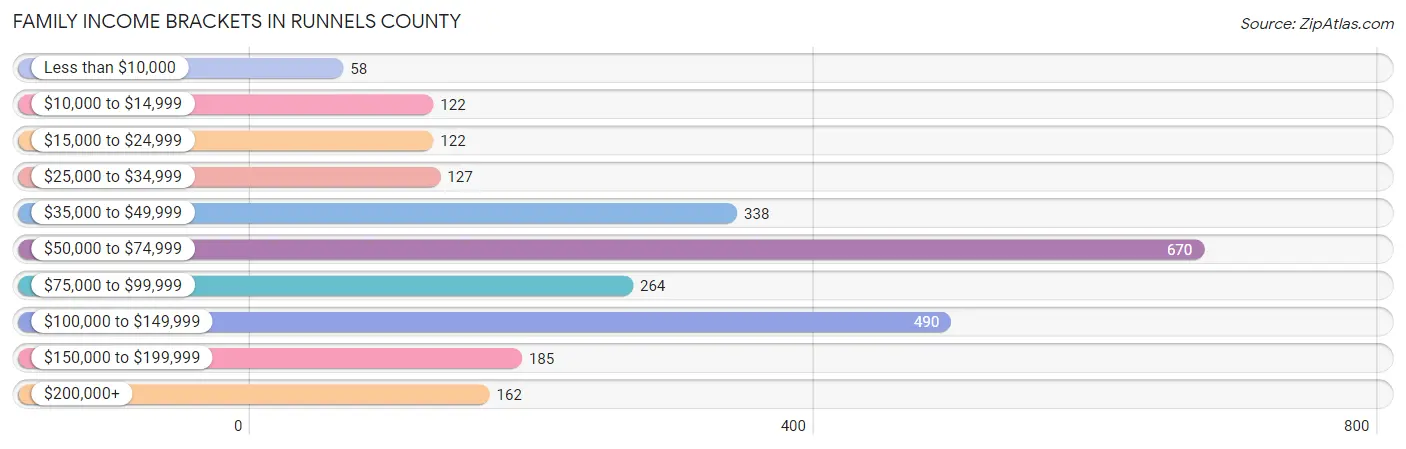 Family Income Brackets in Runnels County