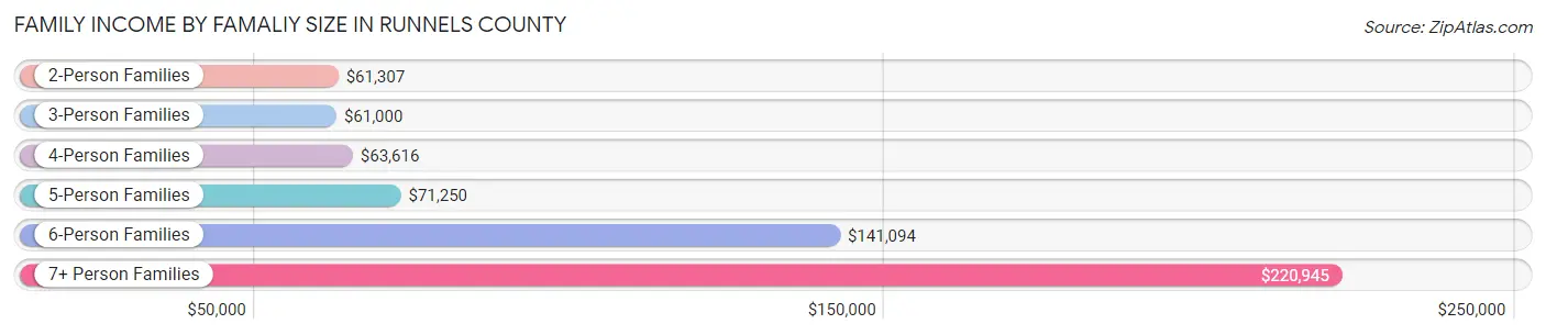 Family Income by Famaliy Size in Runnels County