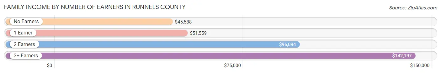Family Income by Number of Earners in Runnels County