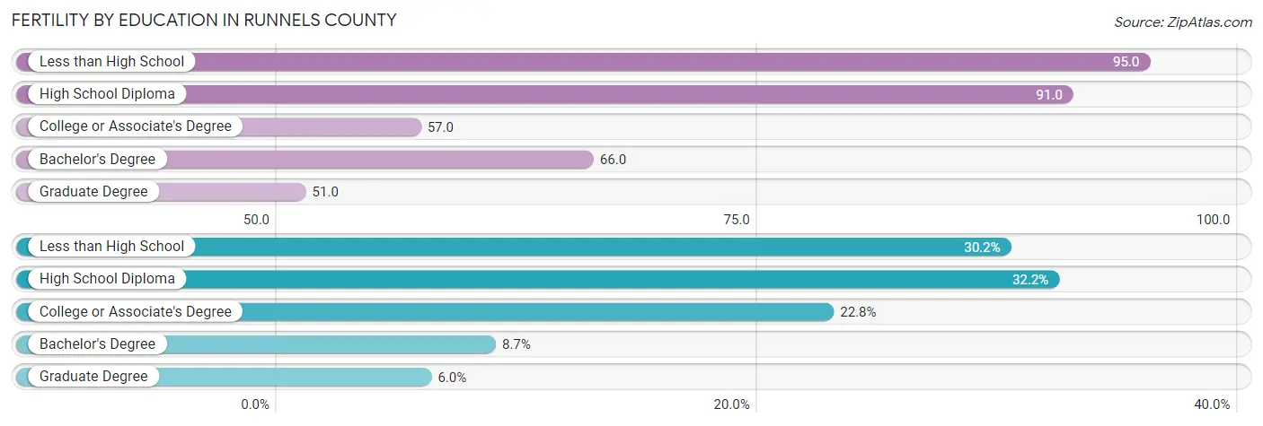 Female Fertility by Education Attainment in Runnels County