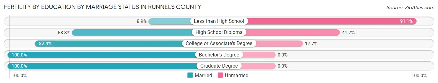 Female Fertility by Education by Marriage Status in Runnels County