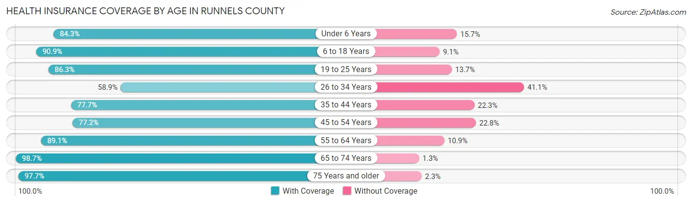 Health Insurance Coverage by Age in Runnels County