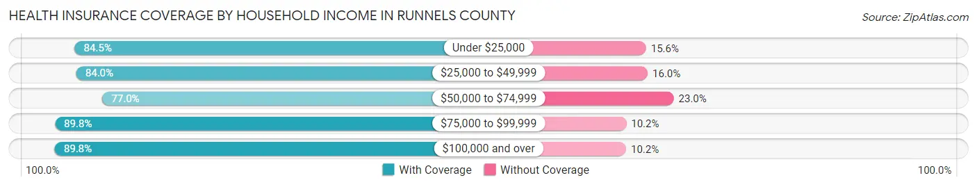 Health Insurance Coverage by Household Income in Runnels County