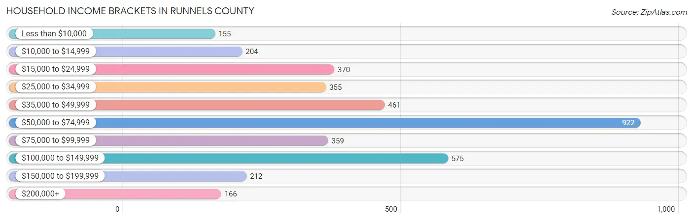 Household Income Brackets in Runnels County