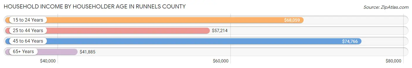 Household Income by Householder Age in Runnels County