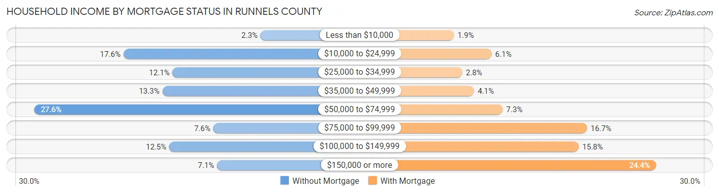 Household Income by Mortgage Status in Runnels County