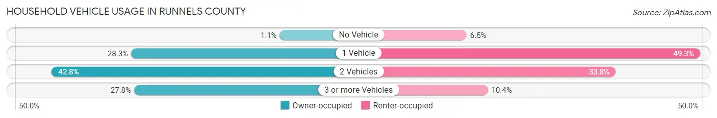 Household Vehicle Usage in Runnels County