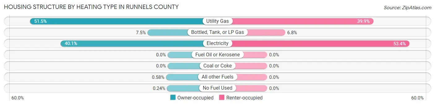 Housing Structure by Heating Type in Runnels County