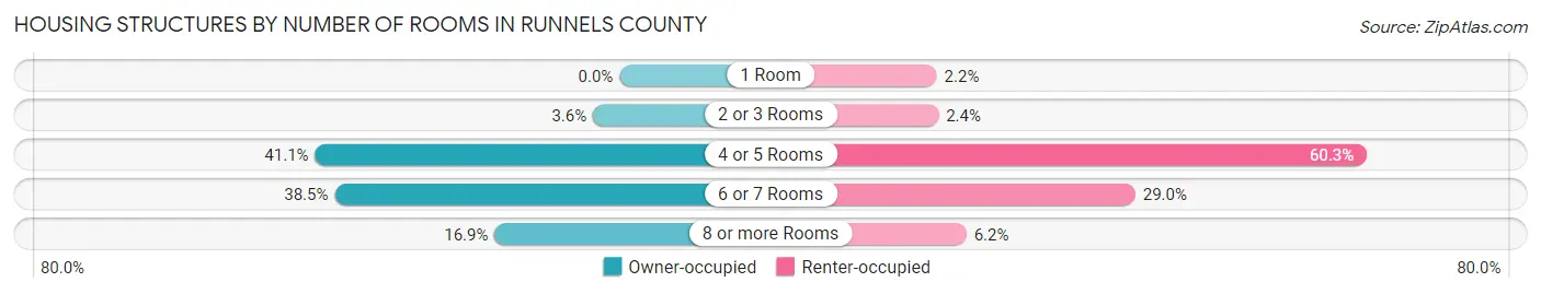 Housing Structures by Number of Rooms in Runnels County