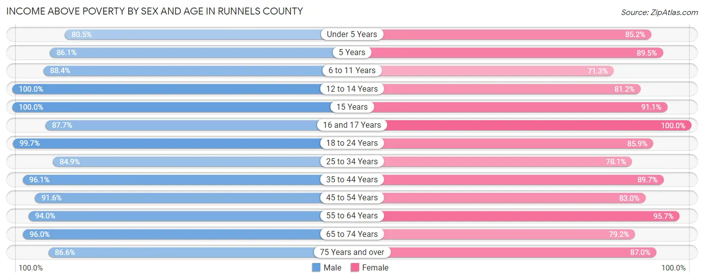 Income Above Poverty by Sex and Age in Runnels County