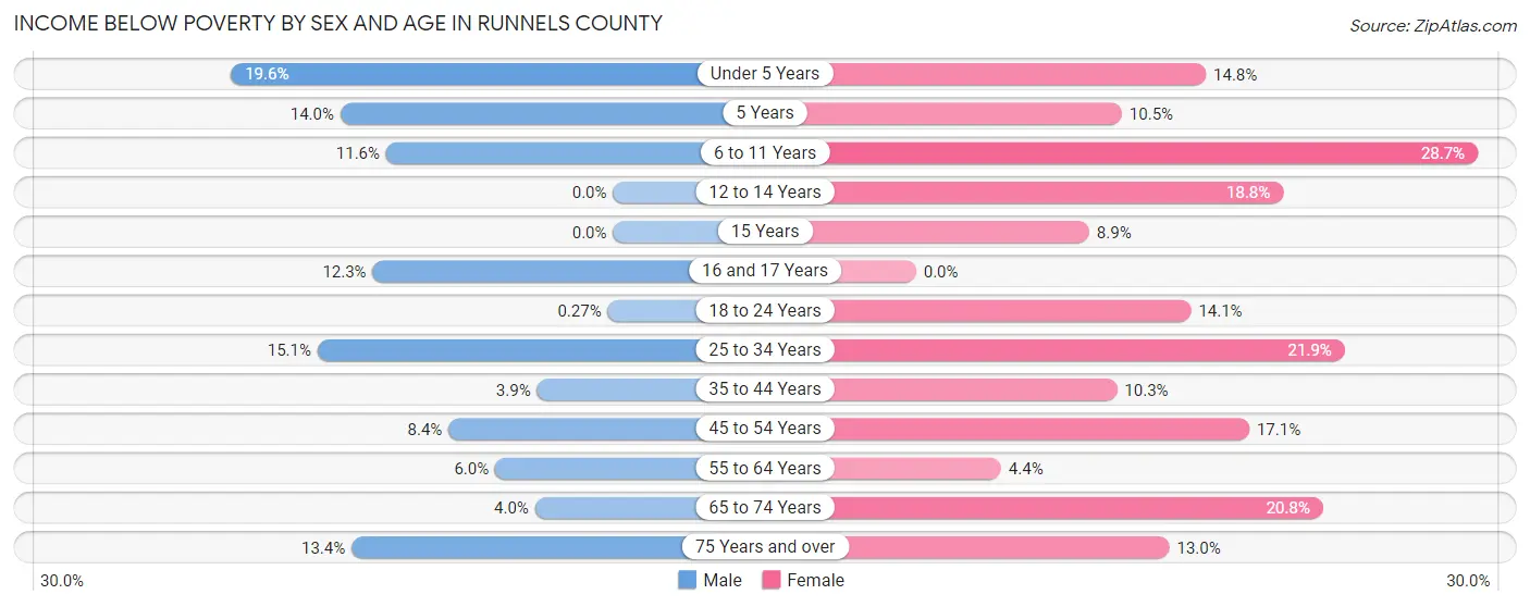 Income Below Poverty by Sex and Age in Runnels County