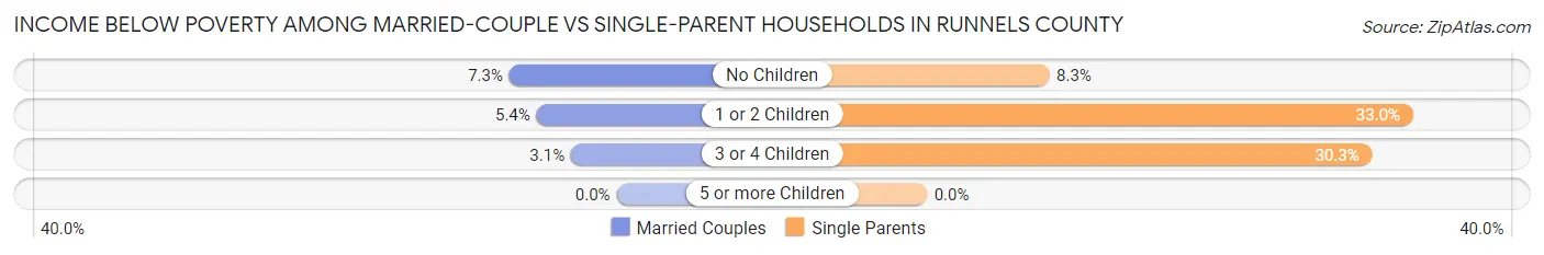 Income Below Poverty Among Married-Couple vs Single-Parent Households in Runnels County