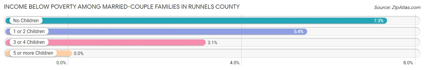 Income Below Poverty Among Married-Couple Families in Runnels County