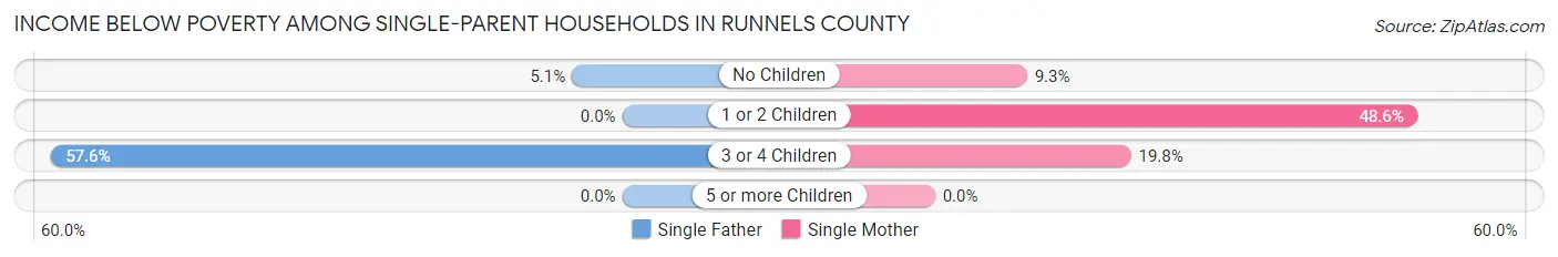 Income Below Poverty Among Single-Parent Households in Runnels County