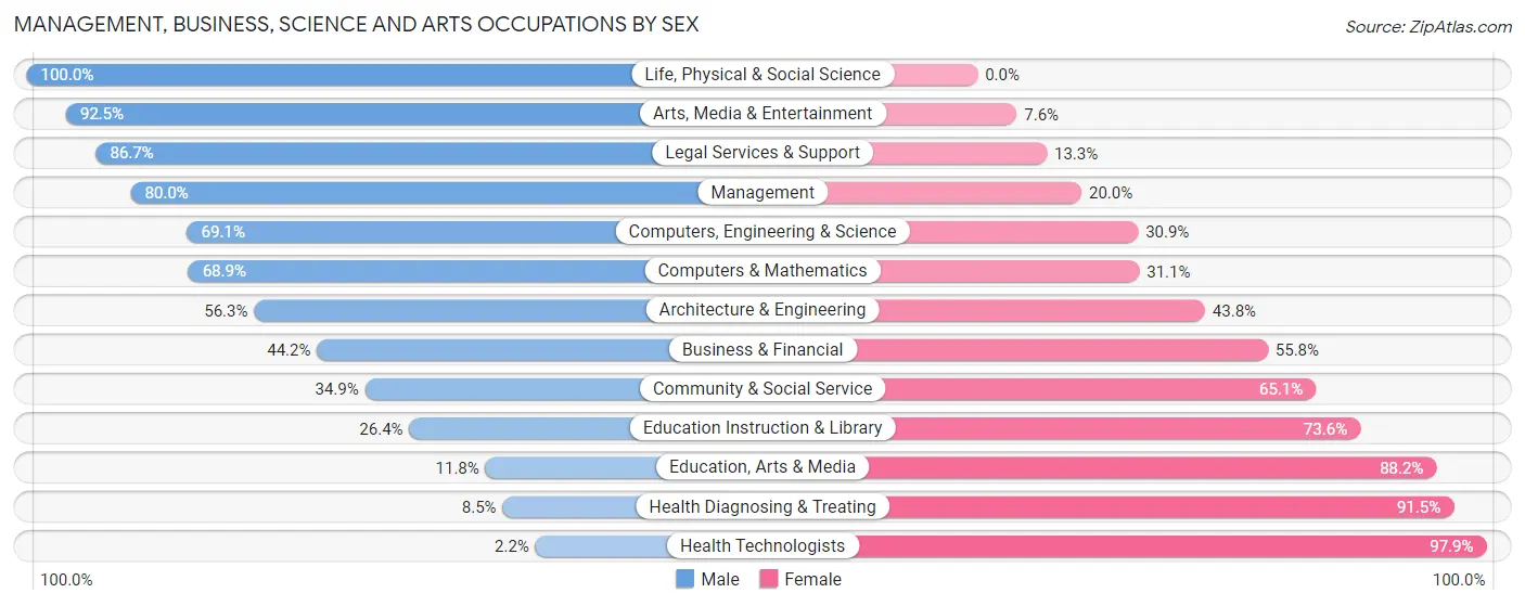 Management, Business, Science and Arts Occupations by Sex in Runnels County