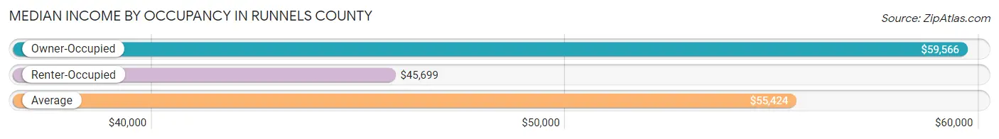 Median Income by Occupancy in Runnels County