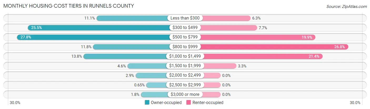 Monthly Housing Cost Tiers in Runnels County