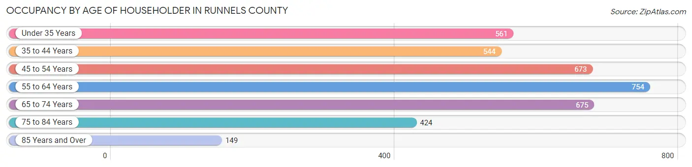 Occupancy by Age of Householder in Runnels County