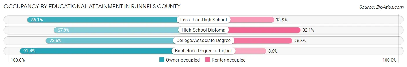 Occupancy by Educational Attainment in Runnels County