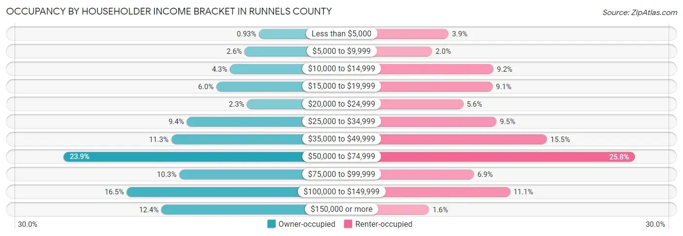 Occupancy by Householder Income Bracket in Runnels County