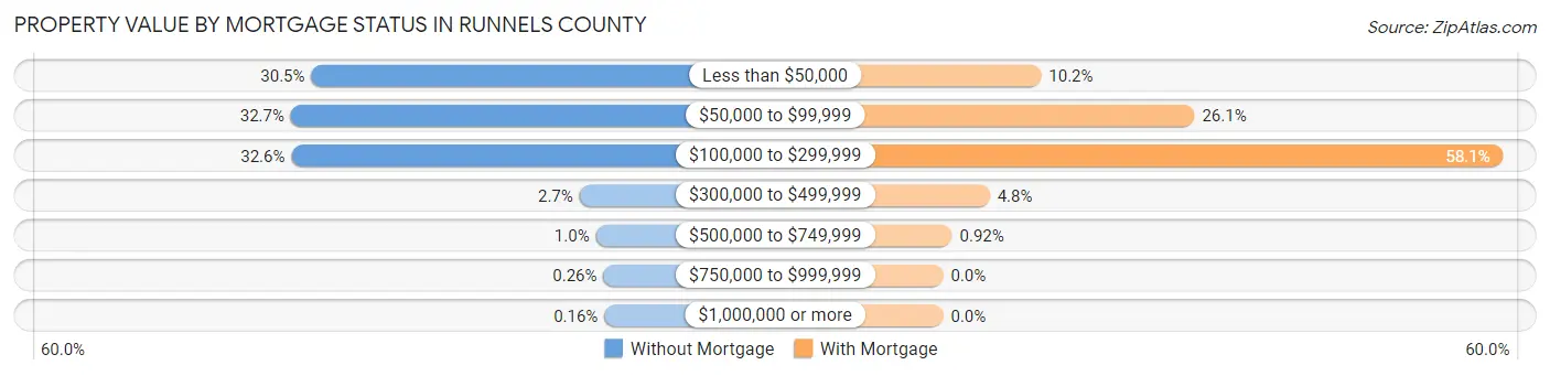 Property Value by Mortgage Status in Runnels County