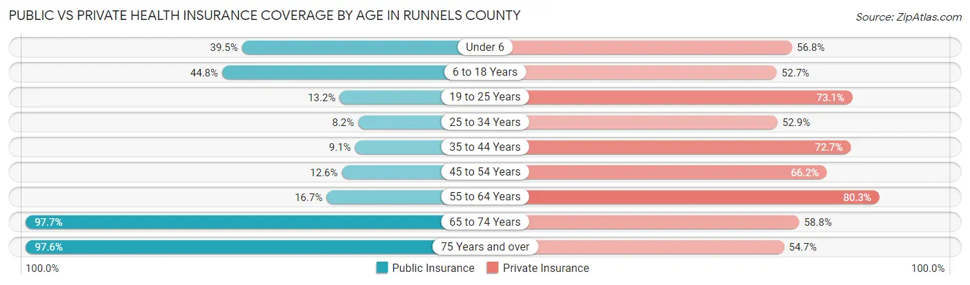Public vs Private Health Insurance Coverage by Age in Runnels County