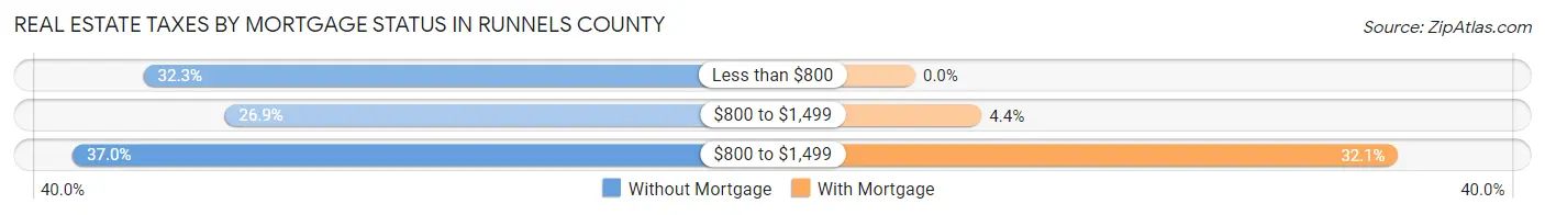 Real Estate Taxes by Mortgage Status in Runnels County