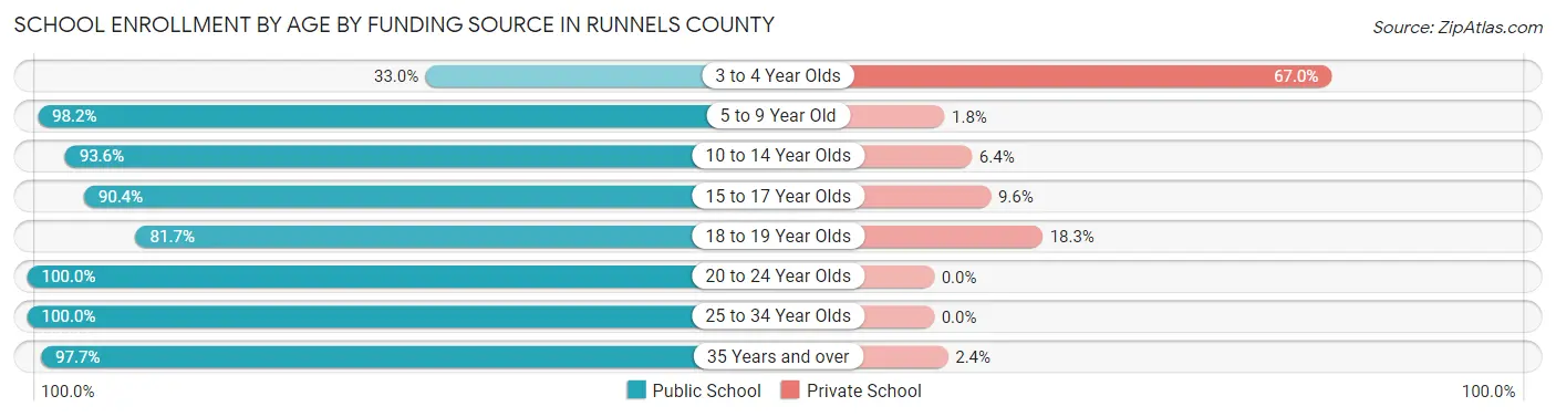 School Enrollment by Age by Funding Source in Runnels County