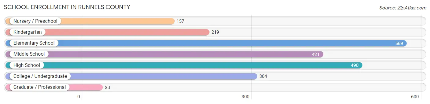 School Enrollment in Runnels County