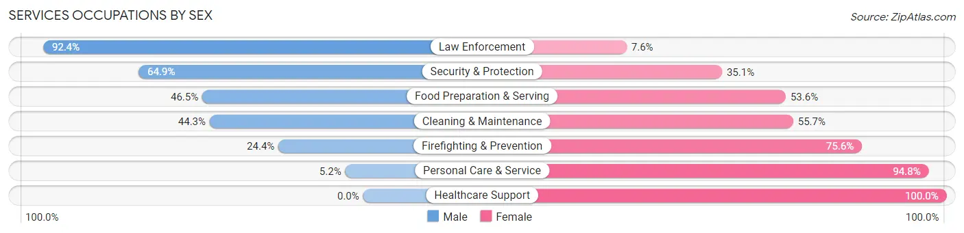 Services Occupations by Sex in Runnels County