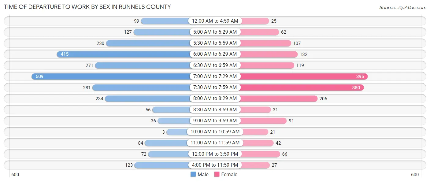 Time of Departure to Work by Sex in Runnels County