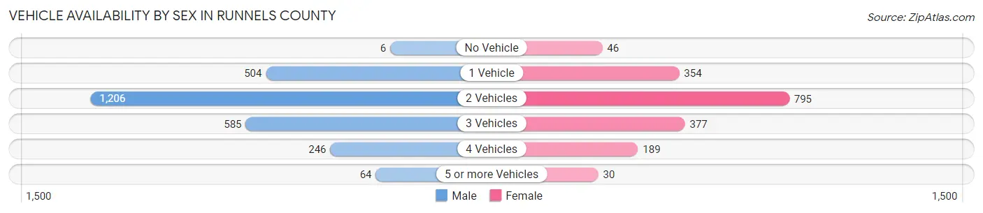 Vehicle Availability by Sex in Runnels County