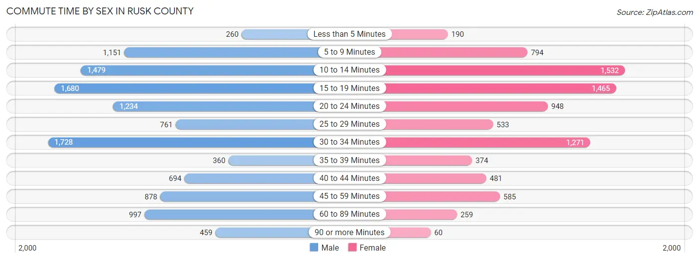 Commute Time by Sex in Rusk County