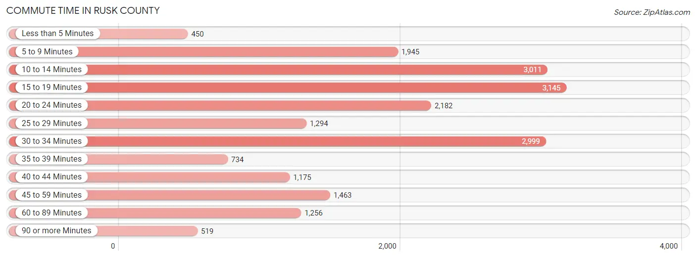 Commute Time in Rusk County