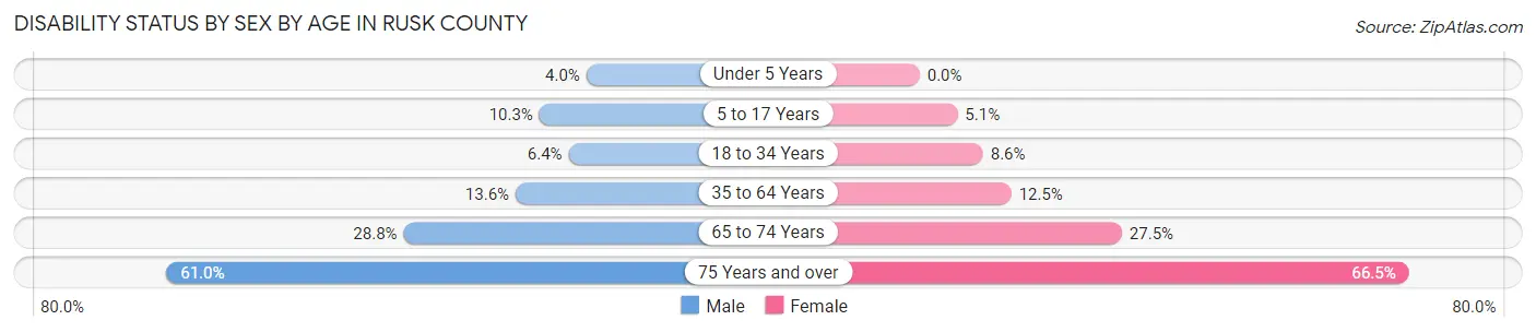 Disability Status by Sex by Age in Rusk County