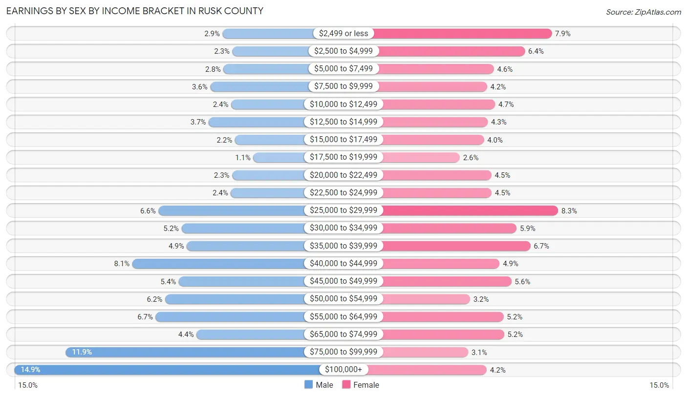 Earnings by Sex by Income Bracket in Rusk County