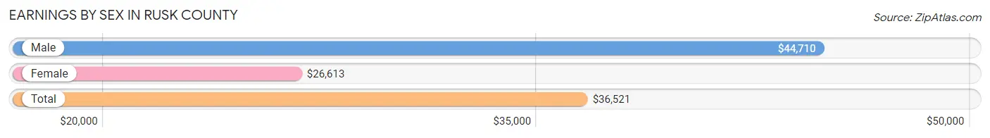 Earnings by Sex in Rusk County