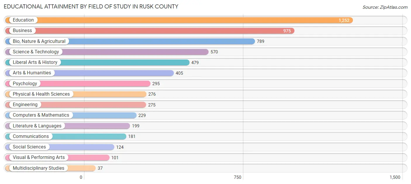 Educational Attainment by Field of Study in Rusk County