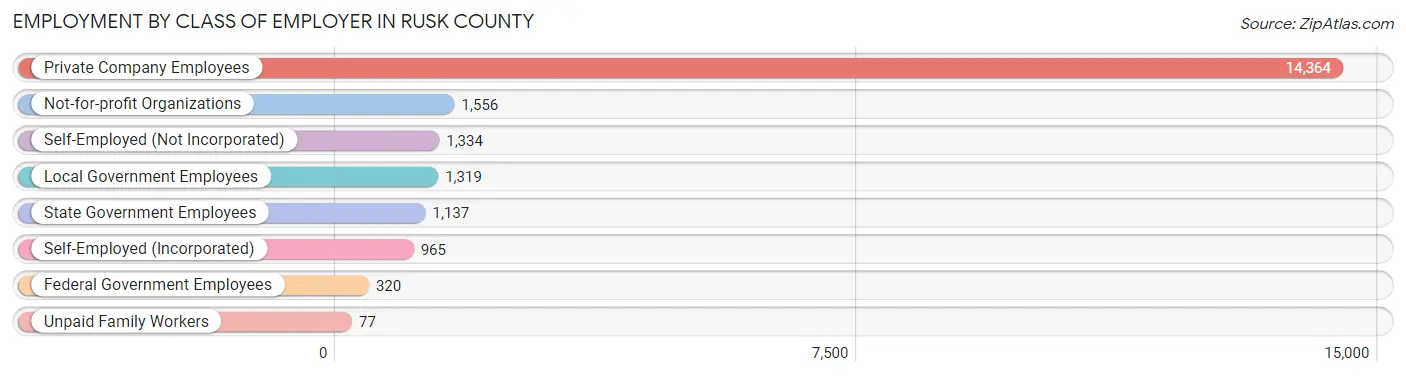 Employment by Class of Employer in Rusk County