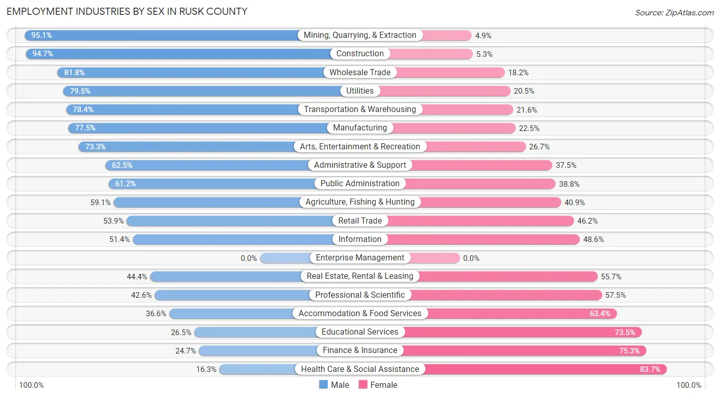 Employment Industries by Sex in Rusk County