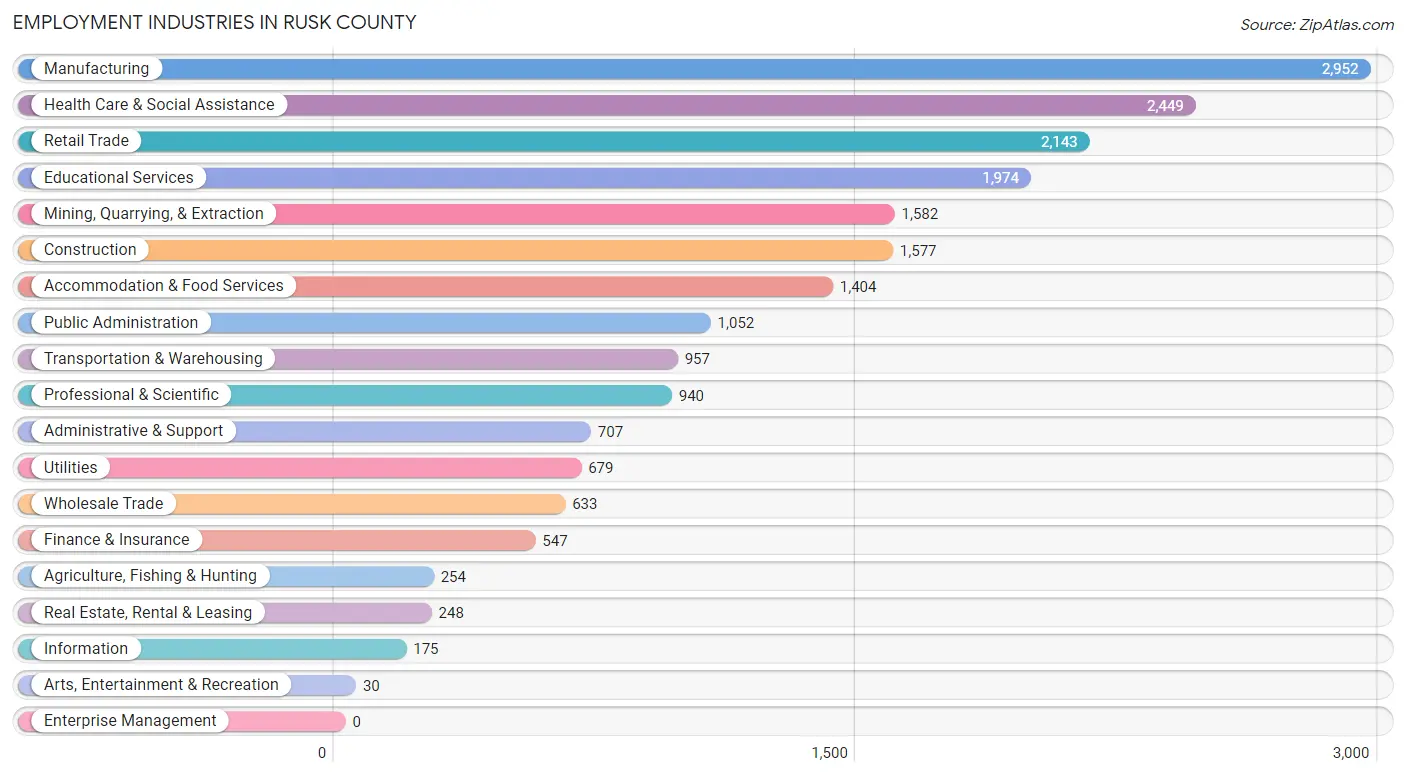 Employment Industries in Rusk County