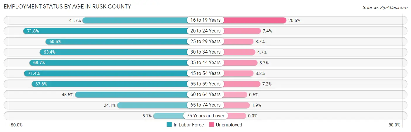 Employment Status by Age in Rusk County