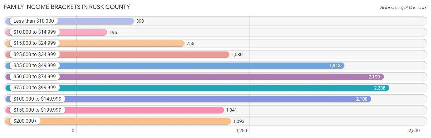 Family Income Brackets in Rusk County