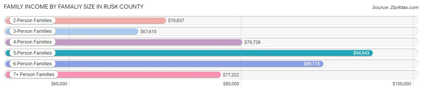 Family Income by Famaliy Size in Rusk County