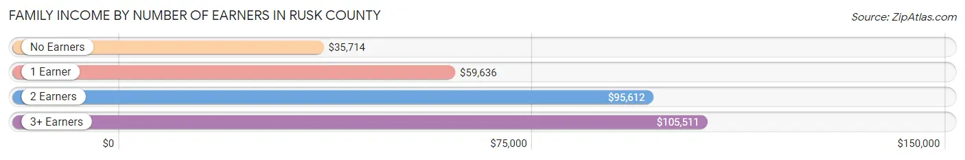 Family Income by Number of Earners in Rusk County