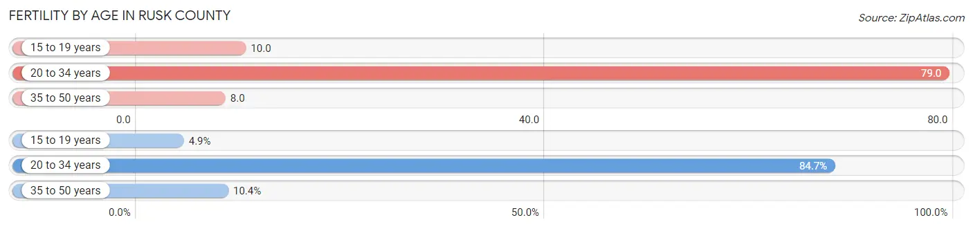 Female Fertility by Age in Rusk County