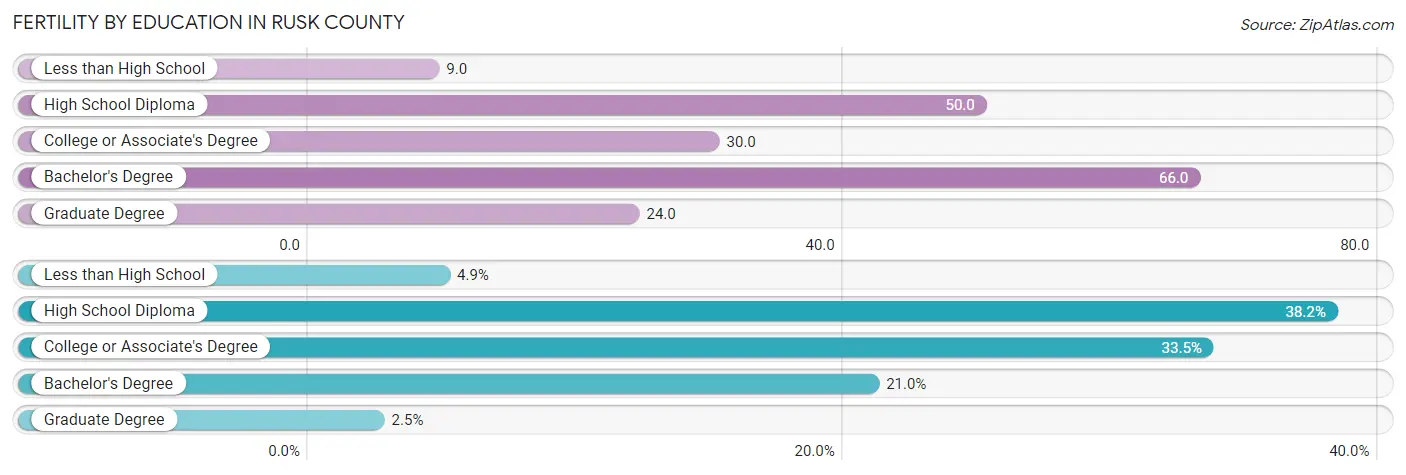 Female Fertility by Education Attainment in Rusk County