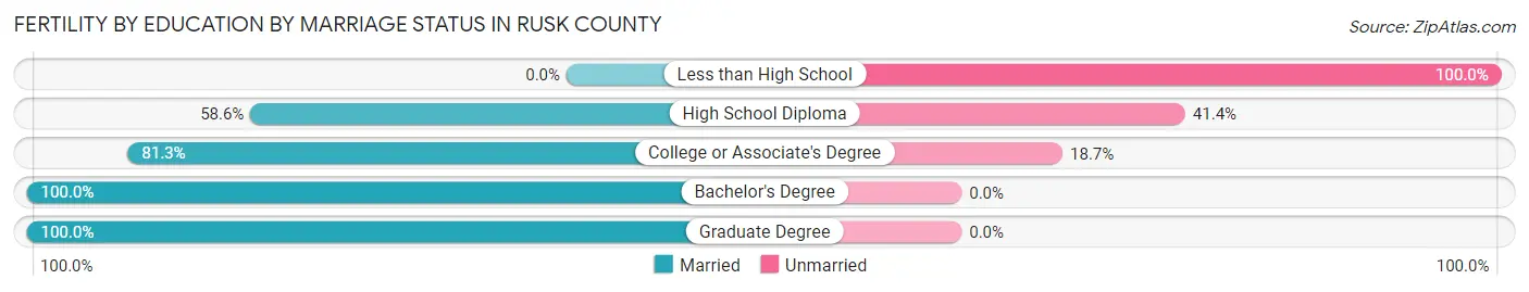 Female Fertility by Education by Marriage Status in Rusk County